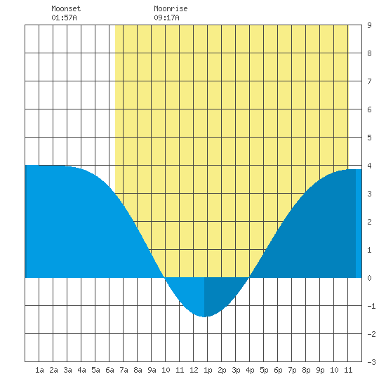 Adak Bight tide chart for Sunday, June 9, 2024