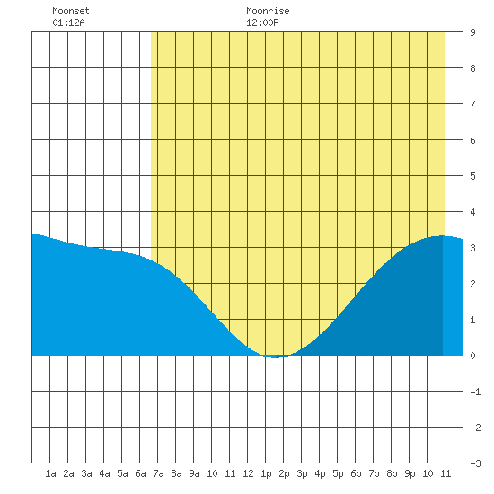 Adak Bight tide chart for Wednesday, July 10, 2024