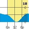Adak Bight tide chart for Wednesday, July 10, 2024
