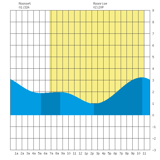 Adak Bight tide chart for Friday, July 12, 2024