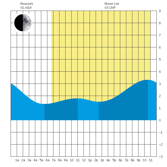 Adak Bight tide chart for Saturday, July 13, 2024