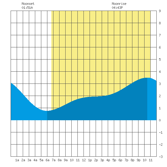 Adak Bight tide chart for Sunday, July 14, 2024