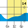 Adak Bight tide chart for Sunday, July 14, 2024