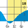 Adak Bight tide chart for Thursday, July 18, 2024