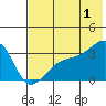 Adak Bight tide chart for Monday, July 1, 2024