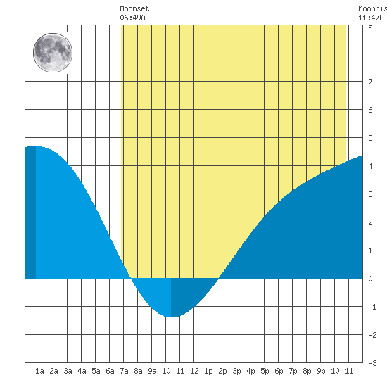 Adak Bight tide chart for Sunday, July 21, 2024