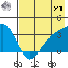 Adak Bight tide chart for Sunday, July 21, 2024