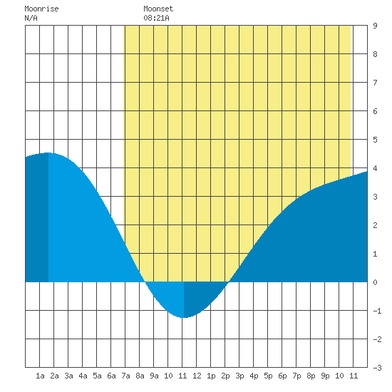 Adak Bight tide chart for Monday, July 22, 2024