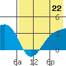 Adak Bight tide chart for Monday, July 22, 2024