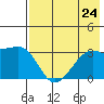 Adak Bight tide chart for Wednesday, July 24, 2024
