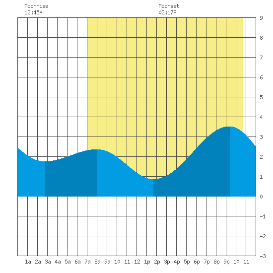 Adak Bight tide chart for Friday, July 26, 2024