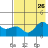 Adak Bight tide chart for Friday, July 26, 2024