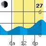 Adak Bight tide chart for Saturday, July 27, 2024