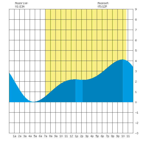 Adak Bight tide chart for Sunday, July 28, 2024