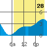 Adak Bight tide chart for Sunday, July 28, 2024