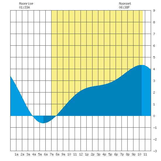 Adak Bight tide chart for Monday, July 29, 2024