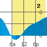 Adak Bight tide chart for Tuesday, July 2, 2024