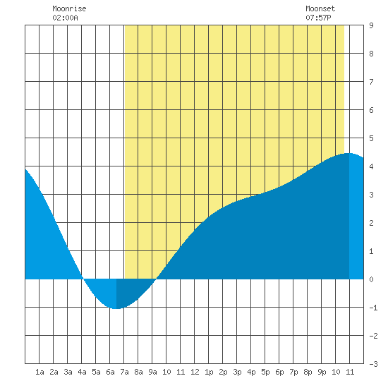 Adak Bight tide chart for Tuesday, July 30, 2024
