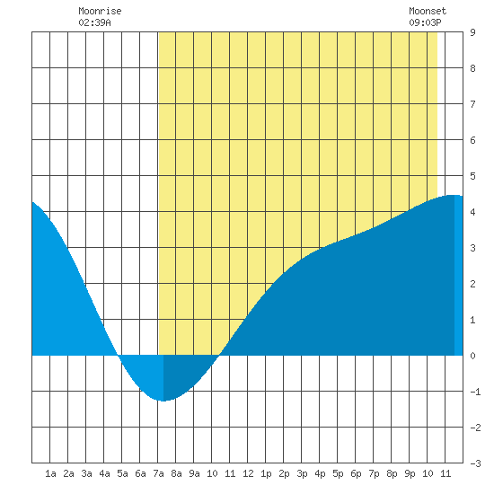 Adak Bight tide chart for Wednesday, July 31, 2024