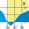 Adak Bight tide chart for Wednesday, July 3, 2024