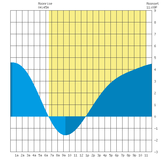 Adak Bight tide chart for Thursday, July 4, 2024