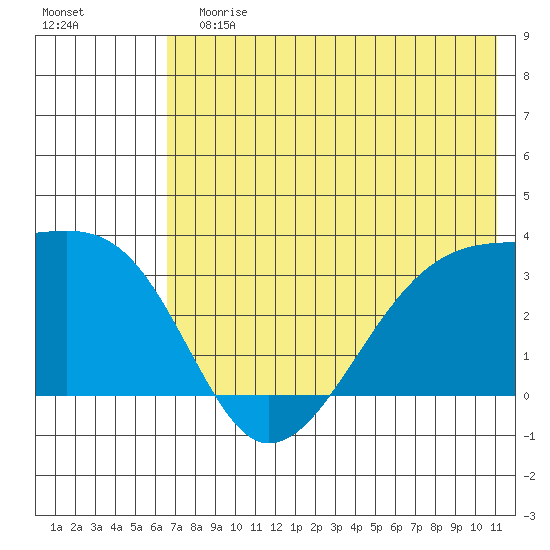 Adak Bight tide chart for Sunday, July 7, 2024