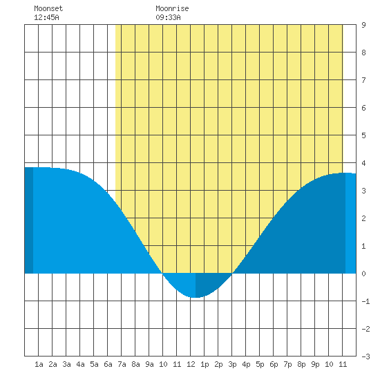 Adak Bight tide chart for Monday, July 8, 2024