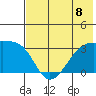 Adak Bight tide chart for Monday, July 8, 2024