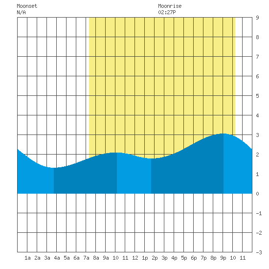 Adak Bight tide chart for Saturday, August 10, 2024