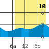 Adak Bight tide chart for Saturday, August 10, 2024