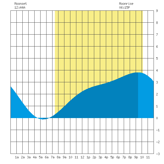 Adak Bight tide chart for Tuesday, August 13, 2024