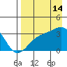 Adak Bight tide chart for Wednesday, August 14, 2024