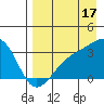 Adak Bight tide chart for Saturday, August 17, 2024
