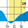 Adak Bight tide chart for Sunday, August 18, 2024