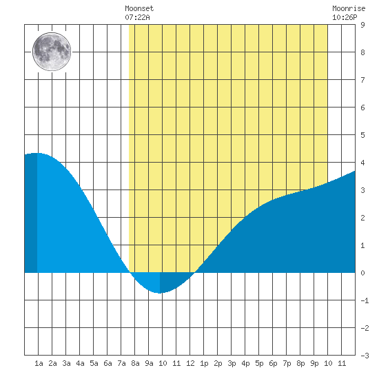 Adak Bight tide chart for Monday, August 19, 2024