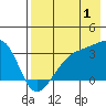 Adak Bight tide chart for Thursday, August 1, 2024