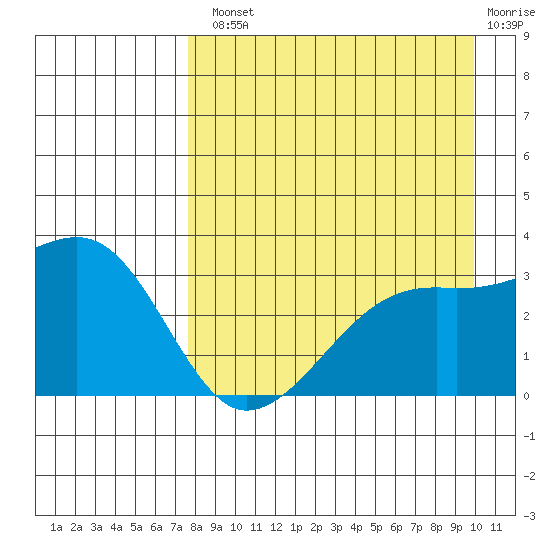 Adak Bight tide chart for Tuesday, August 20, 2024