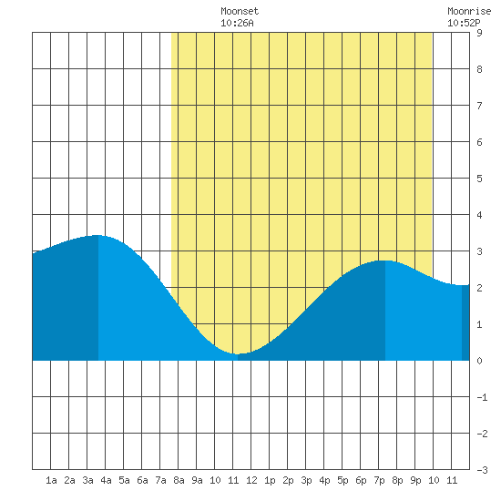 Adak Bight tide chart for Wednesday, August 21, 2024