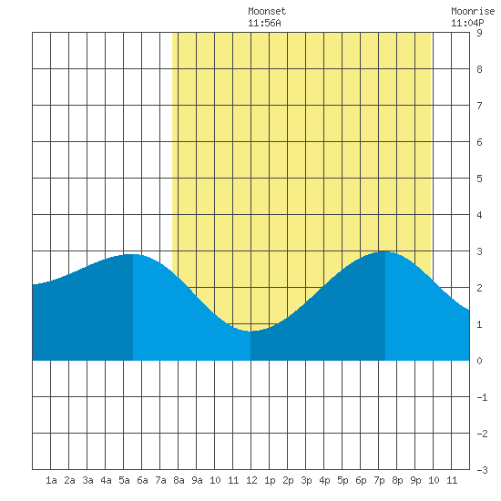 Adak Bight tide chart for Thursday, August 22, 2024