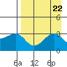 Adak Bight tide chart for Thursday, August 22, 2024