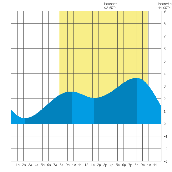 Adak Bight tide chart for Saturday, August 24, 2024
