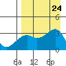 Adak Bight tide chart for Saturday, August 24, 2024