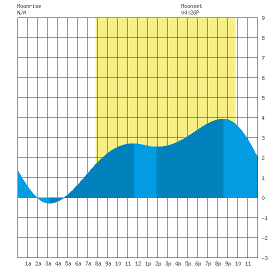 Adak Bight tide chart for Sunday, August 25, 2024