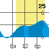Adak Bight tide chart for Sunday, August 25, 2024