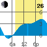 Adak Bight tide chart for Monday, August 26, 2024