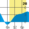 Adak Bight tide chart for Wednesday, August 28, 2024