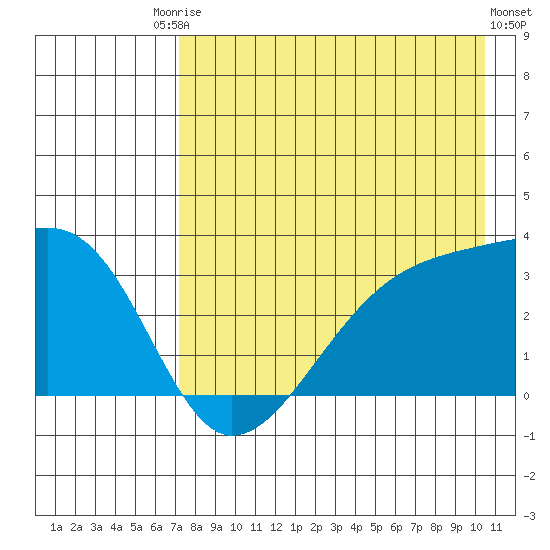 Adak Bight tide chart for Saturday, August 3, 2024