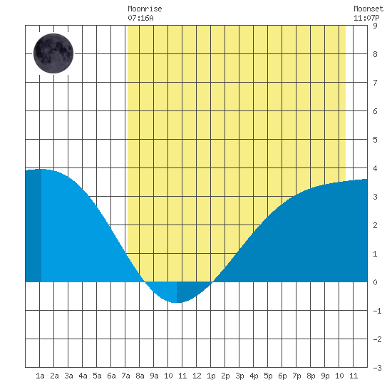 Adak Bight tide chart for Sunday, August 4, 2024