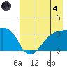 Adak Bight tide chart for Sunday, August 4, 2024