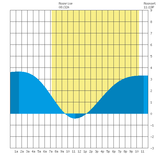 Adak Bight tide chart for Monday, August 5, 2024